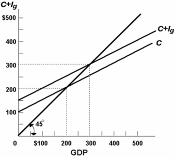 <strong> Refer to the above diagram for a private closed economy.At the $200 level of GDP:</strong> A) consumption is $200 and planned investment is $50 so that aggregate expenditures are $250. B) consumption is $200 and planned investment is $100 so that aggregate expenditures are $300. C) consumption is $250 and actual investment is $50 so that aggregate expenditures are $300. D) aggregate expenditures is equal to the GDP.