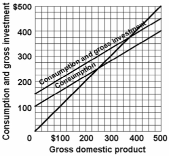 <strong>Refer to the diagram below for a private closed economy.Saving and planned investment are equal: </strong> A) only at the $300 level of GDP. B) only at the $250 level of GDP. C) at all levels of GDP. D) only at the $375 level of GDP.