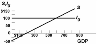 <strong>Refer to the diagram below for a private closed economy.In equilibrium the level of consumption: </strong> A) will be $100. B) will be $500. C) will be $600. D) cannot be determined from the information given.