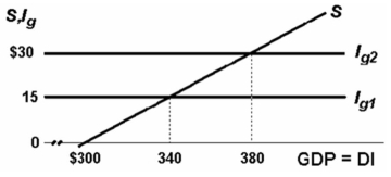 <strong> Refer to the above diagram which is for a private closed economy.All figures are in billions of dollars.If businesses were willing to invest $30 at each possible level of GDP,the equilibrium level of GDP would be:</strong> A) $462.5. B) $435. C) $420. D) $380.