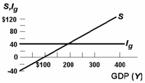 <strong> Refer to the above diagram for a private closed economy.At the $200 level of GDP:</strong> A) consumption will equal GDP. B) planned investment will equal saving and unintended investment will be zero. C) aggregate expenditures will exceed GDP,causing GDP to rise. D) GDP will exceed aggregate expenditures,causing GDP to fall.