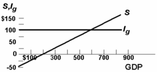 <strong> Refer to the above diagram for a private closed economy.Unplanned investment in inventories will:</strong> A) occur at all levels of GDP in excess of $200. B) occur at all levels of GDP in excess of $600. C) occur at all levels of GDP below $600. D) not occur because the economy is necessarily in equilibrium.