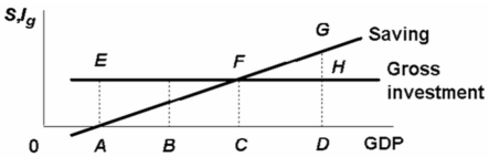 <strong>Refer to the diagram below for a private closed economy.At income level D: </strong> A) planned investment is GH. B) unplanned investment is GH. C) unplanned disinvestment is GH. D) saving equals planned investment.