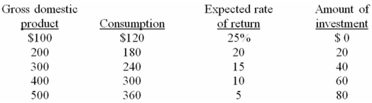 <strong>Refer to the information below.The multiplier for this economy: </strong> A) is 2. B) is 2.5. C) is 3. D) is 4.