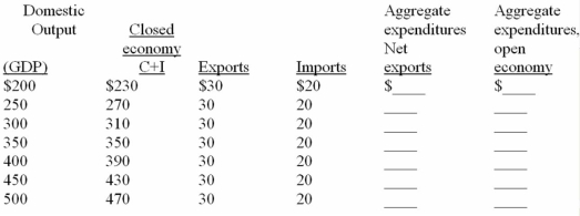 Complete the following table and answer the next question(s)on the basis of the resulting data.All figures are in billions of dollars. -If the above economy was closed to international trade,the equilibrium GDP and the multiplier would be: