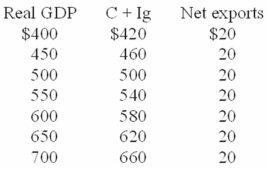 The table shows a private,open economy.All figures are in billions of dollars. -Refer to the above table.If the marginal propensity to consume in this economy is 0.8,a $10 increase in its net exports would increase its equilibrium real GDP by: