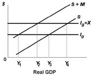 -In the above private open economy exports are __________ and imports are __________ domestic GDP: