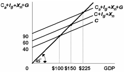 -Refer to the above diagram.The sizes of the multipliers associated with changes in investment and government spending in this economy: