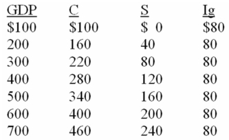 The following information is for a closed economy: -Refer to the above information.If in addition to spending $80 billion at each level of GDP,government imposes a lump-sum tax of $100: