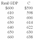 The table shows the consumption schedule for a hypothetical economy.All figures are in billions of dollars. -Refer to the above table.If taxes were $5,government purchases of goods and services $10,planned investment $6,and net exports zero,equilibrium real GDP would be: