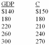 The following schedule contains data for a private closed economy.All figures are in billions. Assume that gross investment is $10 billion. -Refer to the above data.If a lump-sum tax of $20 is imposed,the consumption schedule will become: