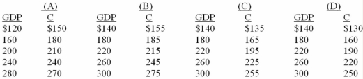 The following schedule contains data for a private closed economy.All figures are in billions. Assume that gross investment is $10 billion. -Refer to the above data.If a lump-sum tax of $20 is imposed,the consumption schedule will become: