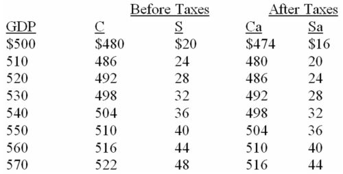 -Refer to the above table.If an additional lump-sum tax of $20 were imposed,we would expect: