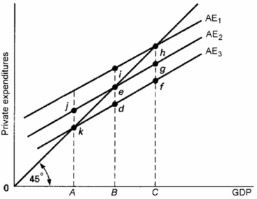 Refer to the diagram.If the full-employment level of GDP is B and aggregate expenditures are at AE<sub>1</sub>,the: