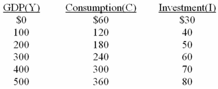 The letters Y,C,S,and I are used to represent GDP,consumption,saving,and investment respectively. -The equation representing the investment schedule for the above economy is: