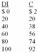 <strong>Refer to the data below.When plotted on a graph,the vertical intercept of the consumption schedule in this economy is _____ and the slope is _____. </strong> A) -2;1 B) $2;.18 C) $100;.5 D) $2;.9
