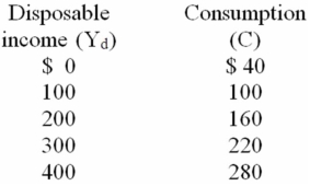 <strong>Which of the following equations correctly represents the data below? </strong> A) Y<sub>d</sub> = 40 + .6C B) C = 60 + .4Y<sub>d</sub> C) C = 40 + .6Y<sub>d</sub> D) C = .6Y<sub>d</sub>