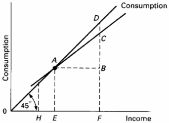 <strong> Refer to the above diagram.At income level F the volume of saving is:</strong> A) BD. B) AB. C) CF - BF. D) DC.