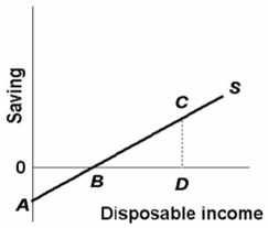 <strong> Refer to the above diagram.At disposable income level D,consumption:</strong> A) is equal to CD. B) is equal to OD minus CD. C) is equal to CD/OD. D) is equal to CD plus BD.
