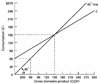 <strong> Refer to the above diagram.The break-even level of income is:</strong> A) zero. B) 150 C) 60 D) 120