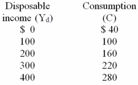 <strong>Which of the following equations represents the saving schedule implicit in the data below? </strong> A) S = C - Y<sub>d</sub> B) S = 40 + .4Y<sub>d</sub> C) S = 40 + .6Y<sub>d</sub> D) S = -40 + .4Y<sub>d</sub>