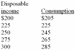 <strong> Refer to the above data.At the $200 level of disposable income:</strong> A) the marginal propensity to save is 2<sup>1</sup>/<sub>2</sub> percent. B) dissaving is $5. C) the average propensity to save is .20. D) the average propensity to consume is .80.