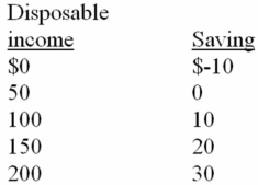 <strong> Refer to the above data.The marginal propensity to consume is:</strong> A) .80. B) .75. C) .20. D) .25.
