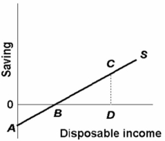 <strong> Refer to the above diagram.The marginal propensity to save is equal to:</strong> A) CD/0D. B) 0B/0A. C) 0D/0D. D) CD/BD.