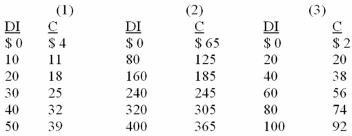 <strong>Following is consumption schedules for three private closed economies.DI signifies disposable income and C represents consumption expenditures.All figures are in billions of dollars. Refer to the above data.The marginal propensity to consume:</strong> A) is highest in economy (1). B) is highest in economy (3). C) is highest in economy (2). D) cannot be calculated from the data given.