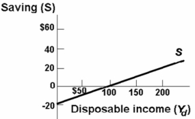 <strong> Refer to the above diagram.The marginal propensity to consume is:</strong> A) .2. B) .8. C) .4. D) .3.