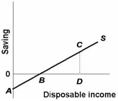 The saving schedule shown in the diagram below would shift downward if,all else equal: