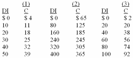 Following is consumption schedules for three private closed economies.DI signifies disposable income and C represents consumption expenditures.All figures are in billions of dollars.Refer to the data below.Suppose the consumption is increased by $2 billion in each of the three economies.This change could have been caused by:
