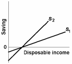 Suppose the economy's saving schedule shifts from S<sub>1</sub> to S <sub>2</sub> as shown in the below diagram.We can say that its:  