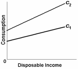 Suppose an economy's consumption schedule shifts from C<sub>1</sub> to C <sub>2</sub> as shown in the diagram below.We can say that its: