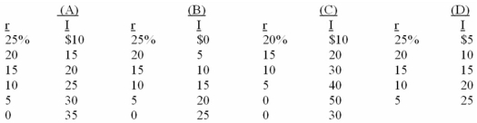 Assume there are no prospective investment projects (I)which will yield an expected rate of return (r)of 25 percent or more,but that there are $5 billion of investment opportunities with an expected rate of return between 20 and 25 percent,an additional $5 billion between 15 and 20 percent,and so on.The investment-demand curve for this economy is: