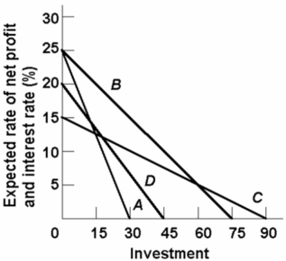 Assume that for the entire business sector of a private closed economy there is $0 worth of investment projects which will yield an expected rate of return of 25 percent or more.But there are $15 worth of investments which will yield an expected rate of return of 20-25 percent;another $15 with an expected rate of return of 15-20 percent;and similarly an additional $15 of investment projects in each successive rate of return range down to and including the 0-5 percent range. Which of the lines on the above diagram represents these data?