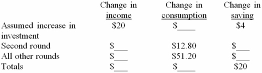 The following table illustrates the multiplier process in a private closed economy: -Refer to the above table.The change in income in round two will be: