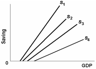 -The above figure shows the saving schedules for economies 1,2,3,and 4.Which economy has the largest multiplier?
