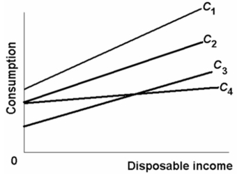 -Refer to the consumption schedules shown in the above diagram for economies 1,2,3,and 4.The MPC is greatest in economy: