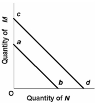 <strong>The budget line shift from cd to ab in the below figure is consistent with: </strong> A) decreases in the prices of both M and N. B) an increase in the price of M and a decrease in the price of N. C) a decrease in money income. D) an increase in money income.