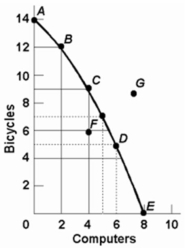 Refer to the diagram below.Points A,B,C,D,and E show:  