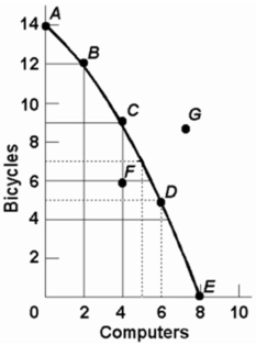   -Refer to the above diagram.The combination of computers and bicycles shown by point G is: