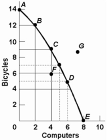 -Refer to the above diagram.If society is currently producing 9 units of bicycles and 4 units of computers and it now decides to increase computer output to 6,the cost: