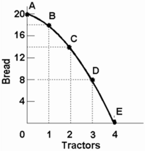 -Refer to the above diagram.Starting at point E,the production of successive units of bread will cost: