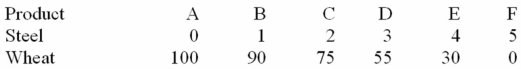 Refer to the table below.In moving from possibility A to F,the cost of a unit of steel in terms of a unit of wheat: (The following economy produces two products. ) Production Possibilities