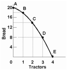 Refer to the diagram below.This production possibilities curve is constructed such that: