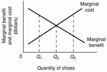   -Refer to the above diagram for athletic shoes.The optimal output of shoes: