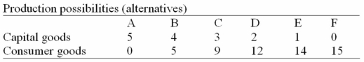 -Refer to the above table.As compared to production alternative D,the choice of alternative C would:
