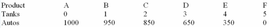 Refer to the table below.According to the production possibilities schedule for the economy which produces two products,a combination of four tanks and 650 autos is: Production Possibilities