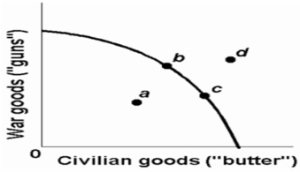 -Refer to the above production possibilities curve.At the onset of World War II Canada had large amounts of idle human and property resources.Its economic adjustment from peacetime to wartime can best be described by the movement from point: